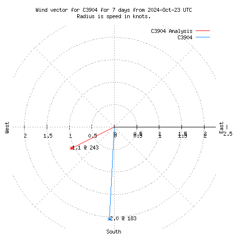 Wind vector chart for last 7 days