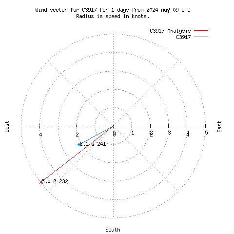 Wind vector chart