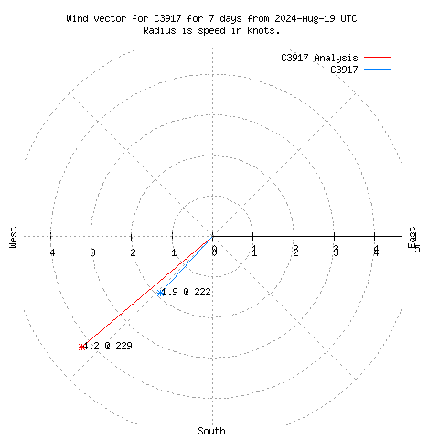 Wind vector chart for last 7 days