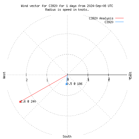 Wind vector chart