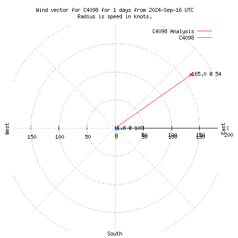 Wind vector chart