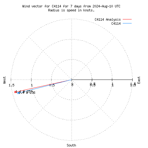 Wind vector chart for last 7 days