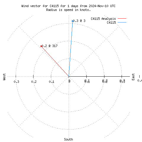 Wind vector chart