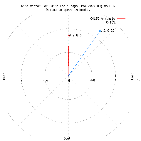 Wind vector chart