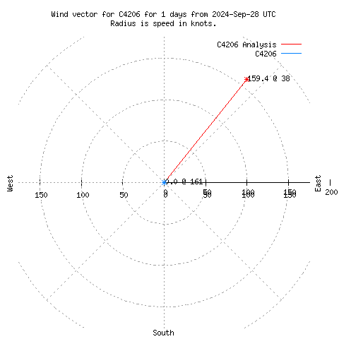 Wind vector chart