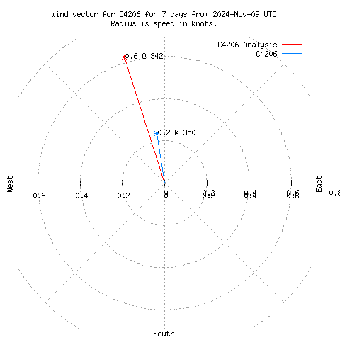 Wind vector chart for last 7 days