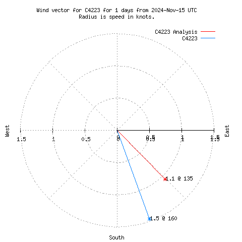 Wind vector chart