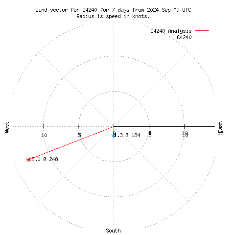 Wind vector chart for last 7 days