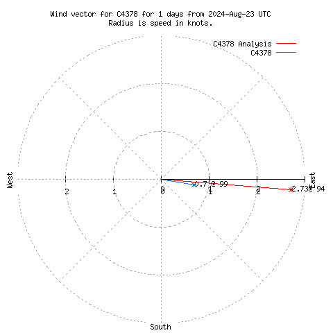 Wind vector chart