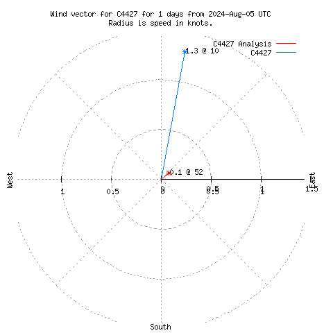 Wind vector chart