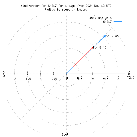 Wind vector chart