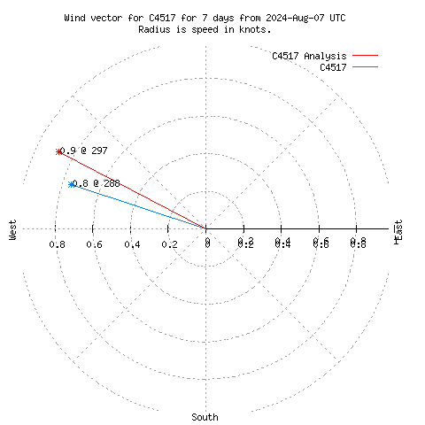 Wind vector chart for last 7 days