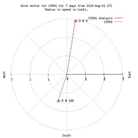 Wind vector chart for last 7 days