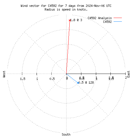 Wind vector chart for last 7 days