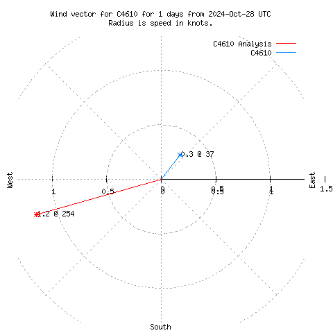 Wind vector chart