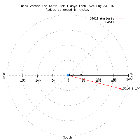 Wind vector chart