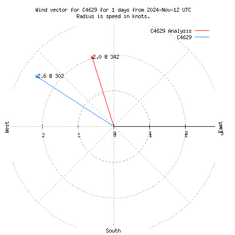 Wind vector chart