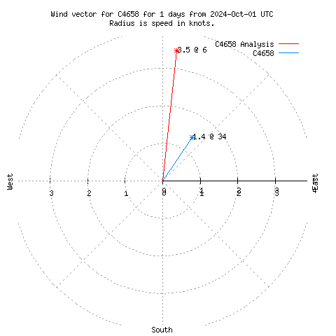 Wind vector chart