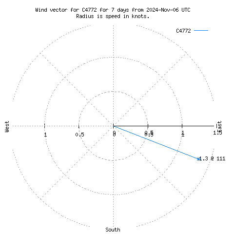 Wind vector chart for last 7 days