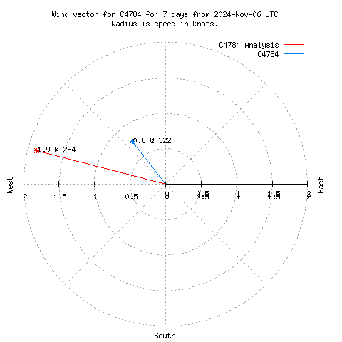 Wind vector chart for last 7 days