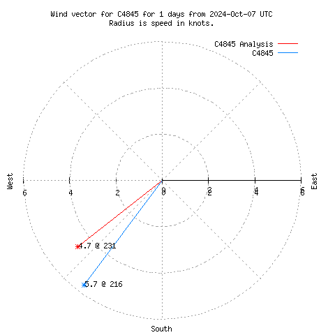 Wind vector chart