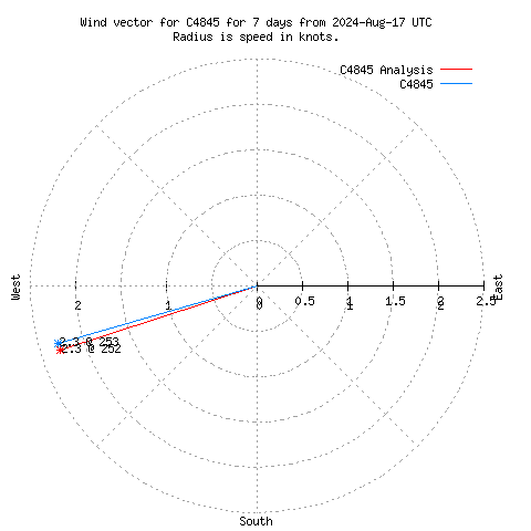 Wind vector chart for last 7 days