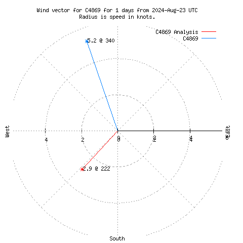 Wind vector chart