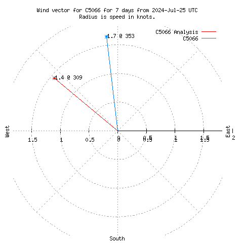 Wind vector chart for last 7 days