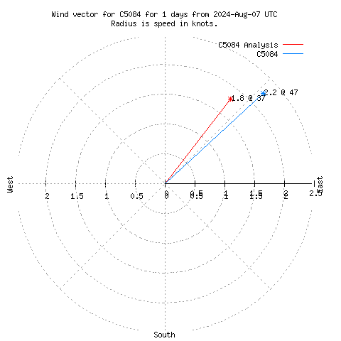 Wind vector chart