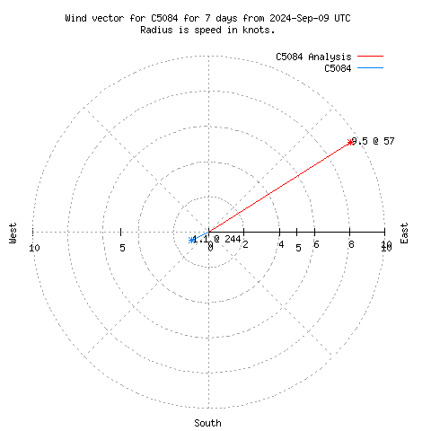 Wind vector chart for last 7 days