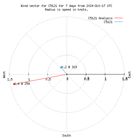 Wind vector chart for last 7 days