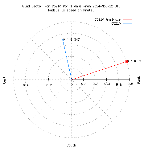 Wind vector chart