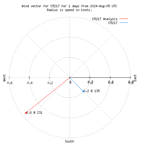 Wind vector chart