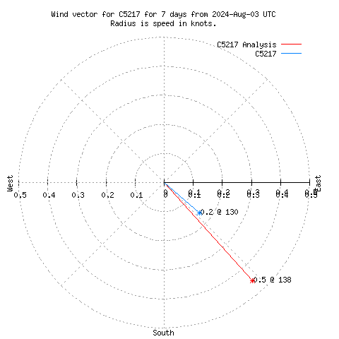 Wind vector chart for last 7 days