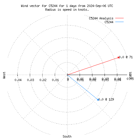 Wind vector chart