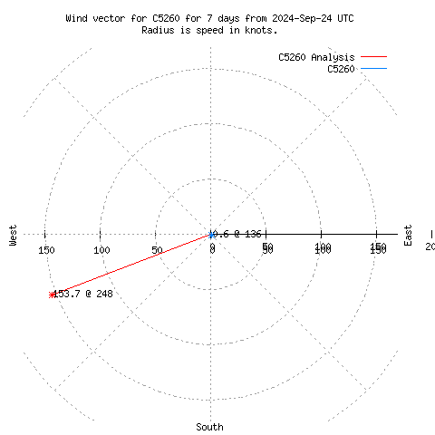 Wind vector chart for last 7 days