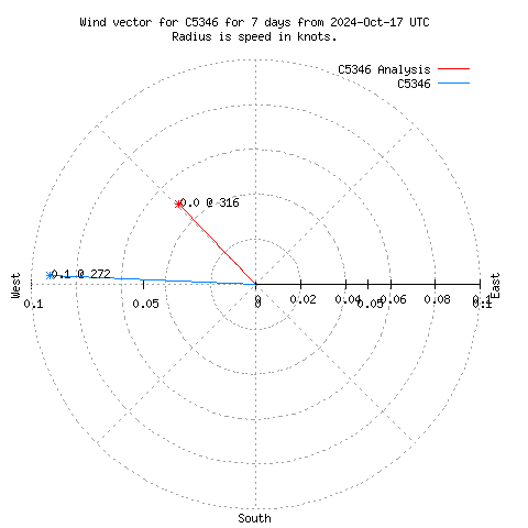 Wind vector chart for last 7 days