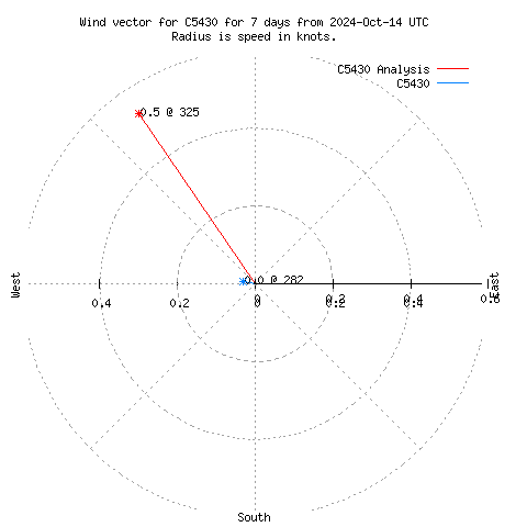 Wind vector chart for last 7 days