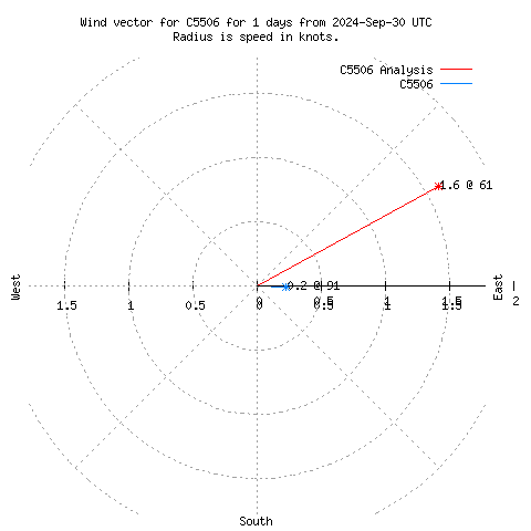 Wind vector chart