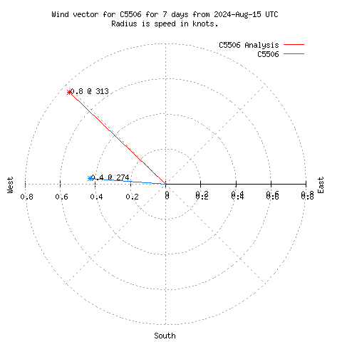 Wind vector chart for last 7 days