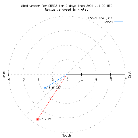 Wind vector chart for last 7 days