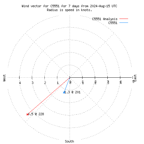 Wind vector chart for last 7 days