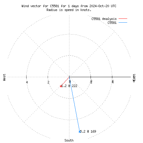 Wind vector chart