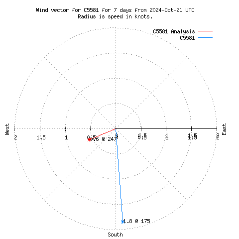 Wind vector chart for last 7 days