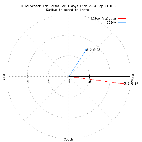 Wind vector chart