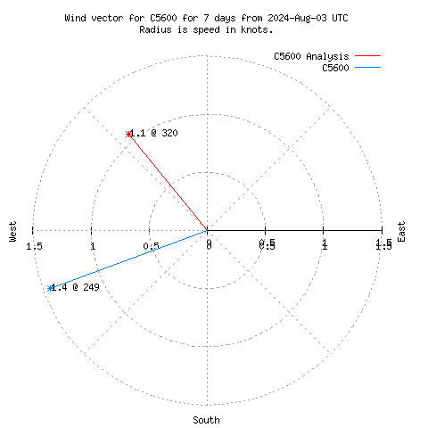 Wind vector chart for last 7 days