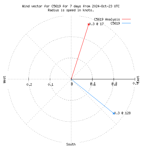 Wind vector chart for last 7 days