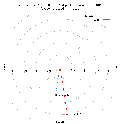 Wind vector chart