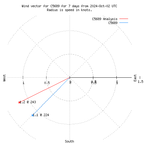 Wind vector chart for last 7 days