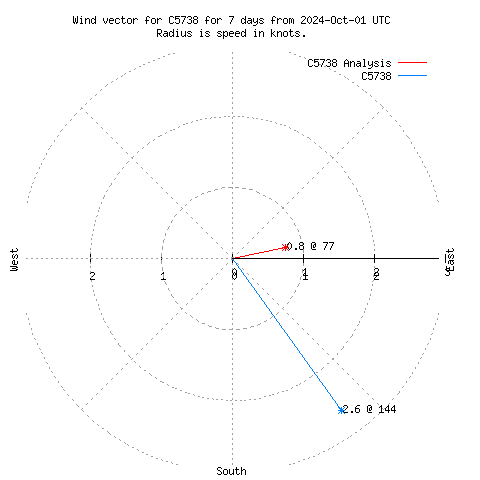 Wind vector chart for last 7 days